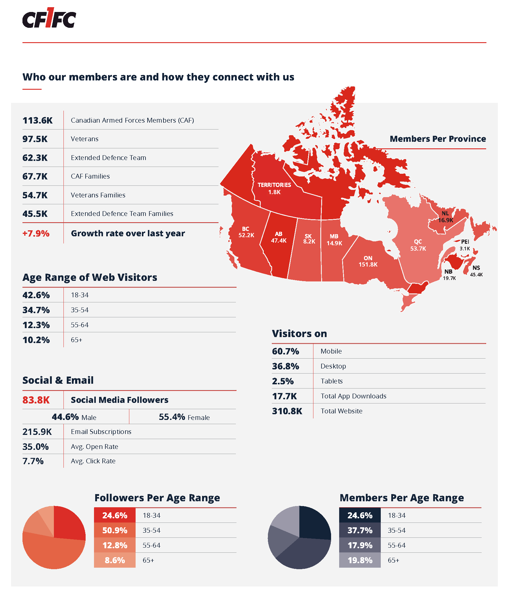 Infograph of members