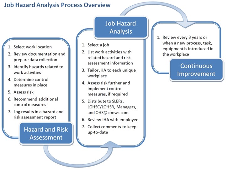 job hazard analysis process overview